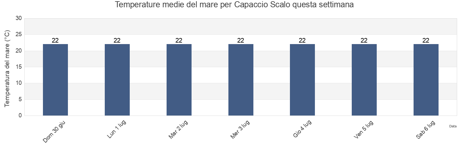 Temperature del mare per Capaccio Scalo, Provincia di Salerno, Campania, Italy questa settimana