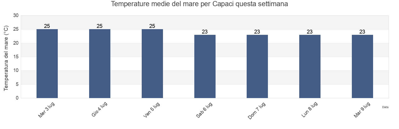 Temperature del mare per Capaci, Palermo, Sicily, Italy questa settimana