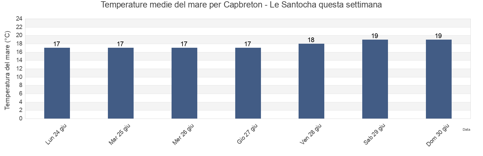Temperature del mare per Capbreton - Le Santocha, Landes, Nouvelle-Aquitaine, France questa settimana