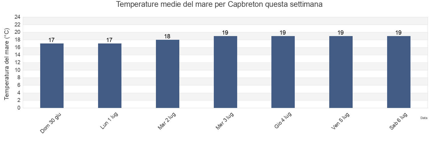 Temperature del mare per Capbreton, Landes, Nouvelle-Aquitaine, France questa settimana