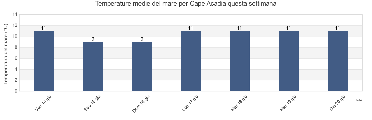 Temperature del mare per Cape Acadia, Inverness County, Nova Scotia, Canada questa settimana