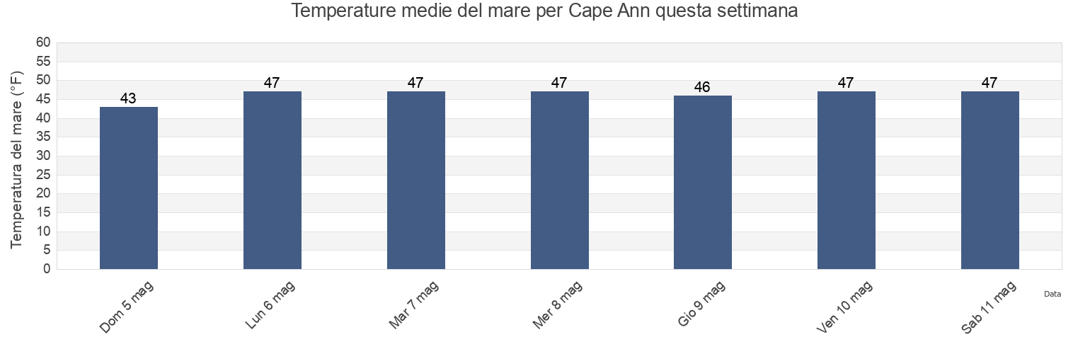 Temperature del mare per Cape Ann, Essex County, Massachusetts, United States questa settimana