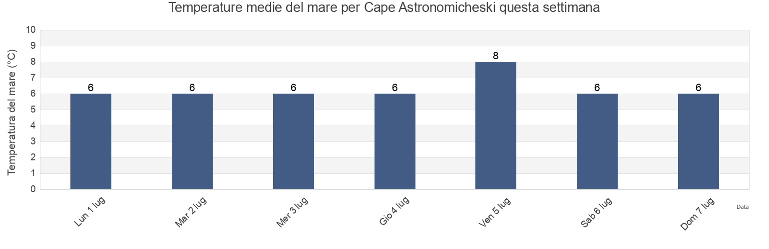 Temperature del mare per Cape Astronomicheski, Penzhinskiy Rayon, Kamchatka, Russia questa settimana