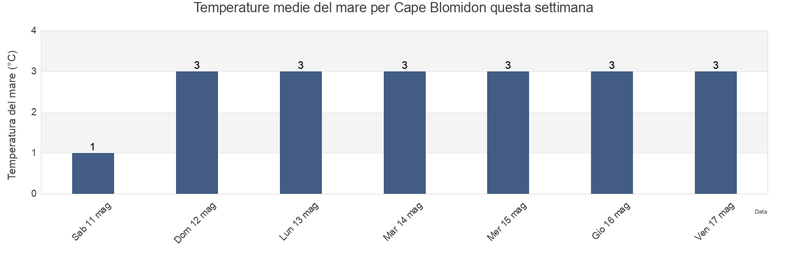 Temperature del mare per Cape Blomidon, Nova Scotia, Canada questa settimana