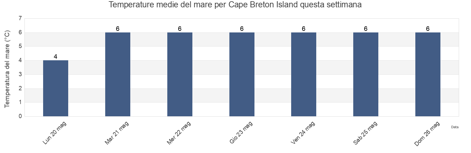 Temperature del mare per Cape Breton Island, Nova Scotia, Canada questa settimana