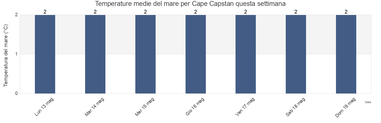 Temperature del mare per Cape Capstan, Albert County, New Brunswick, Canada questa settimana