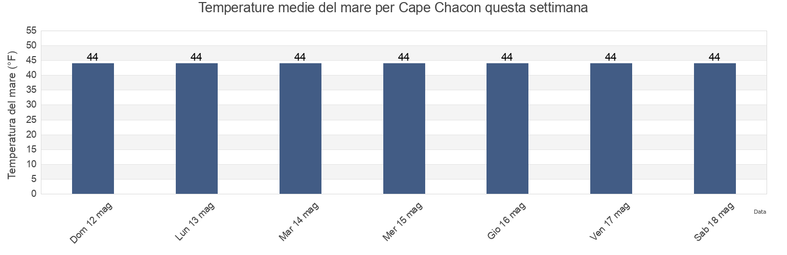 Temperature del mare per Cape Chacon, Prince of Wales-Hyder Census Area, Alaska, United States questa settimana