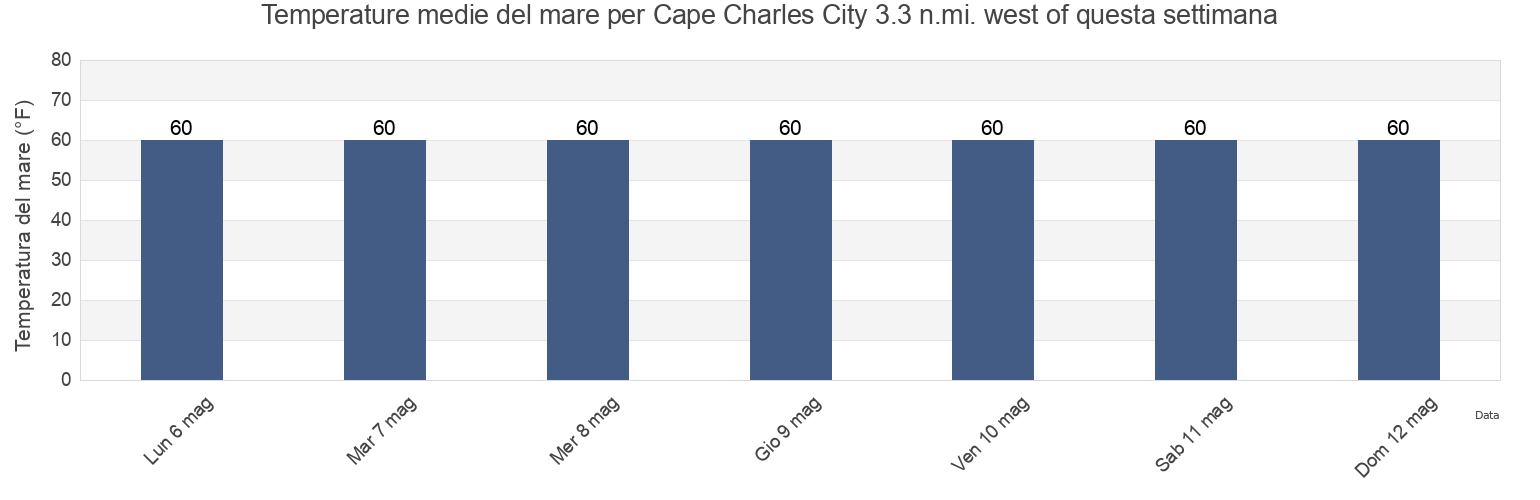Temperature del mare per Cape Charles City 3.3 n.mi. west of, Northampton County, Virginia, United States questa settimana