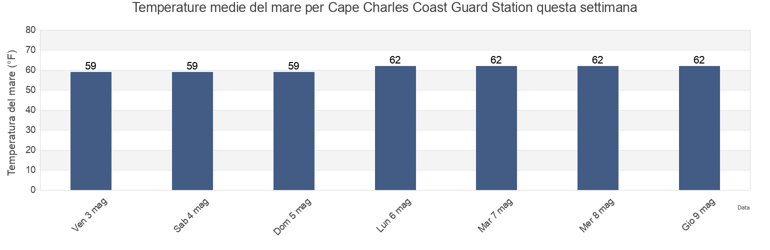 Temperature del mare per Cape Charles Coast Guard Station, Northampton County, Virginia, United States questa settimana