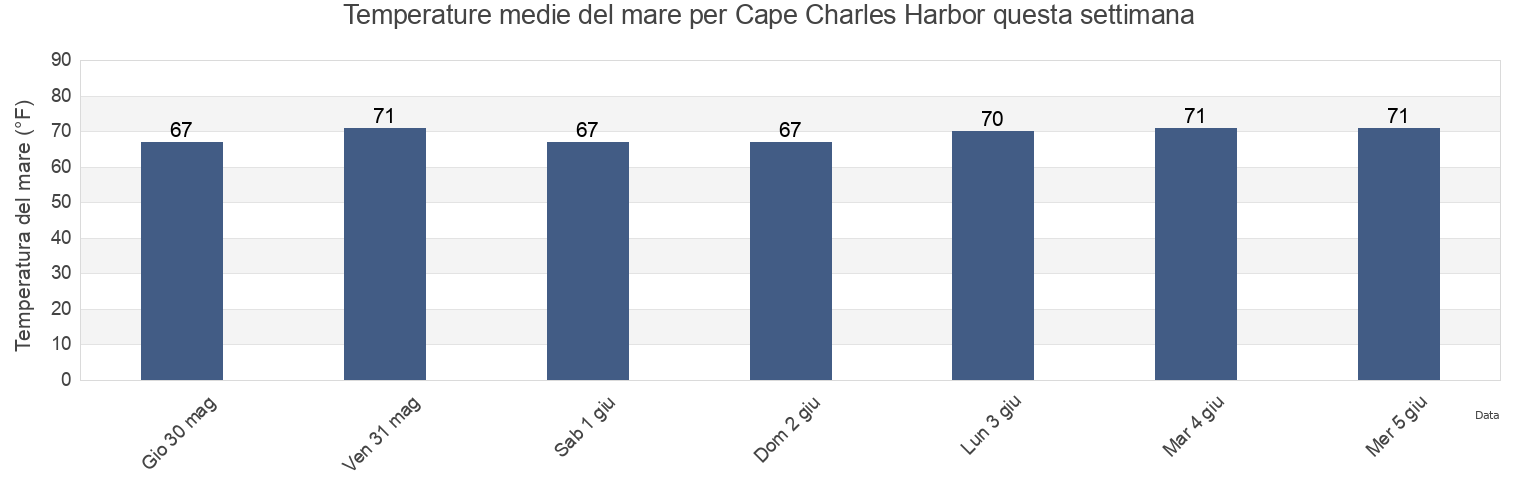 Temperature del mare per Cape Charles Harbor, Northampton County, Virginia, United States questa settimana
