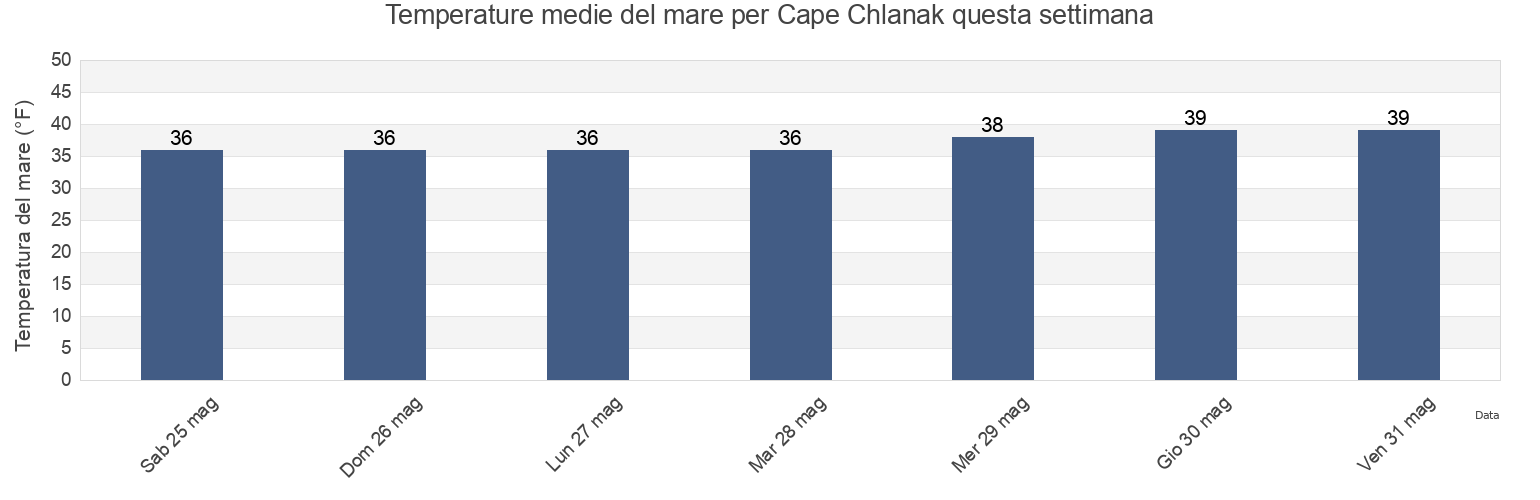 Temperature del mare per Cape Chlanak, Aleutians West Census Area, Alaska, United States questa settimana