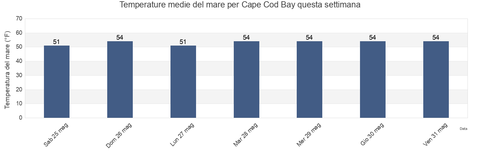 Temperature del mare per Cape Cod Bay, Barnstable County, Massachusetts, United States questa settimana