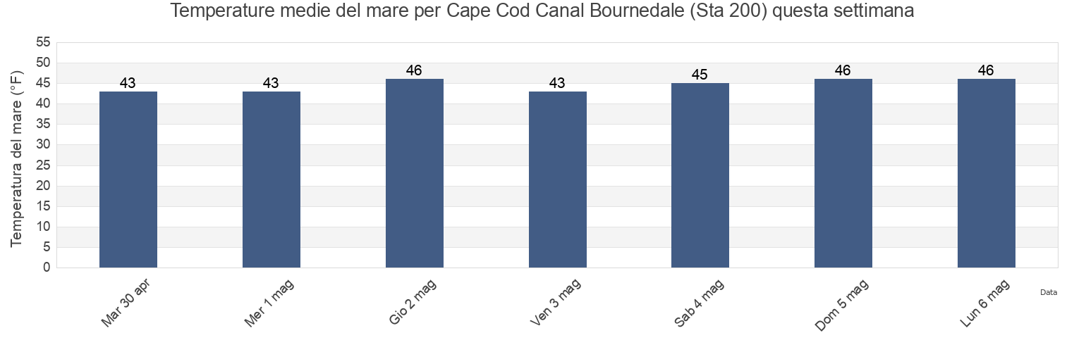 Temperature del mare per Cape Cod Canal Bournedale (Sta 200), Plymouth County, Massachusetts, United States questa settimana