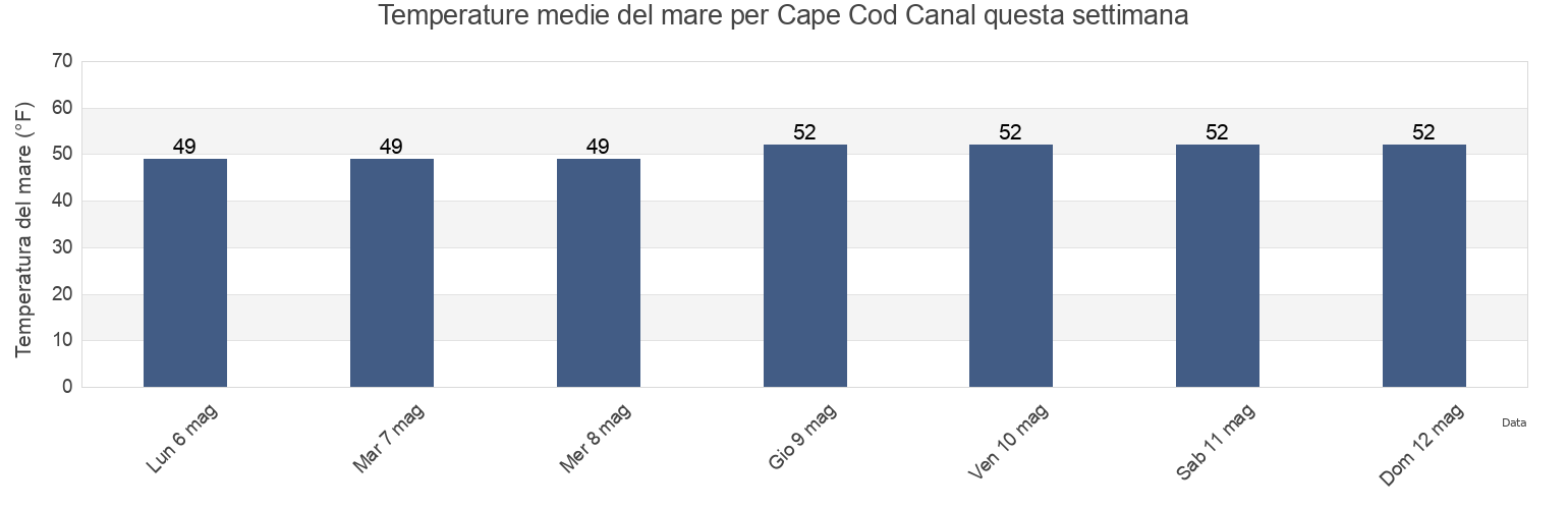 Temperature del mare per Cape Cod Canal, Plymouth County, Massachusetts, United States questa settimana