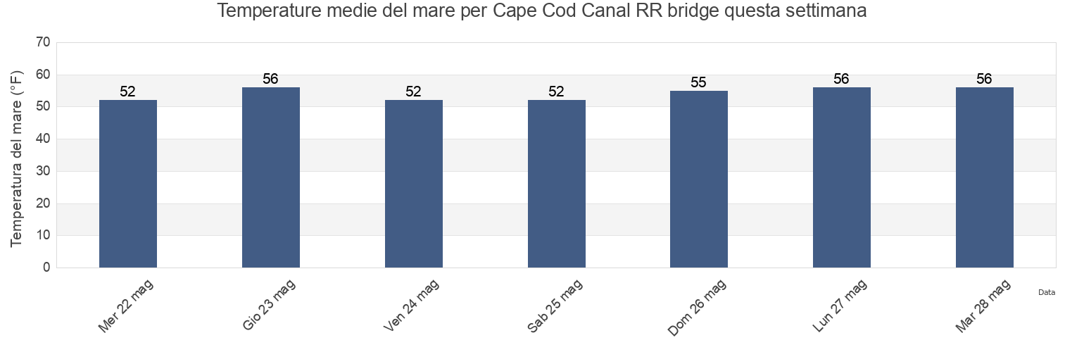 Temperature del mare per Cape Cod Canal RR bridge, Plymouth County, Massachusetts, United States questa settimana