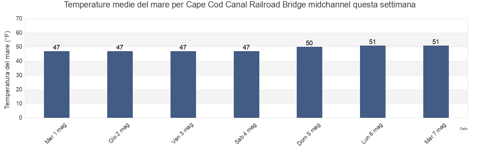 Temperature del mare per Cape Cod Canal Railroad Bridge midchannel, Plymouth County, Massachusetts, United States questa settimana