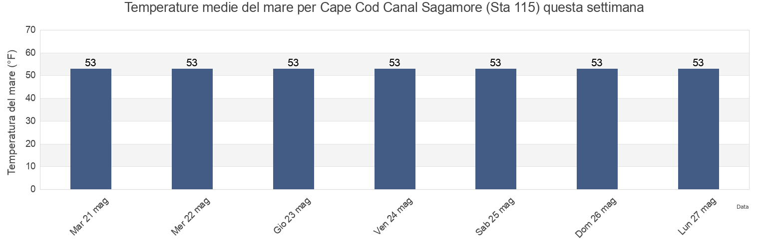 Temperature del mare per Cape Cod Canal Sagamore (Sta 115), Barnstable County, Massachusetts, United States questa settimana