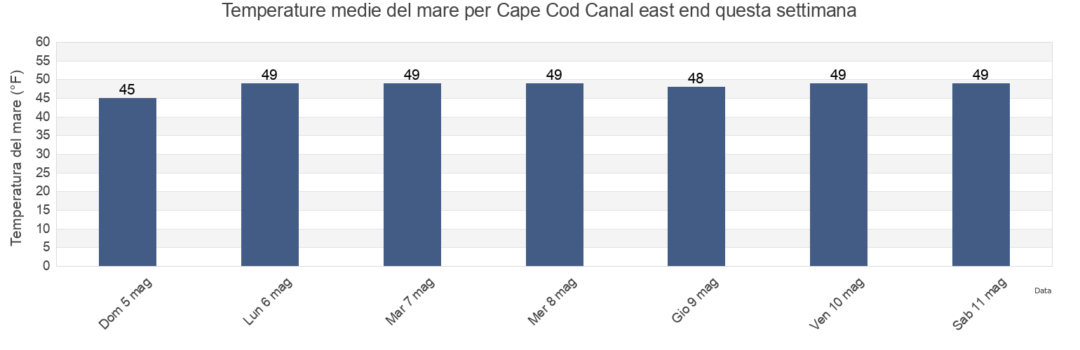 Temperature del mare per Cape Cod Canal east end, Barnstable County, Massachusetts, United States questa settimana