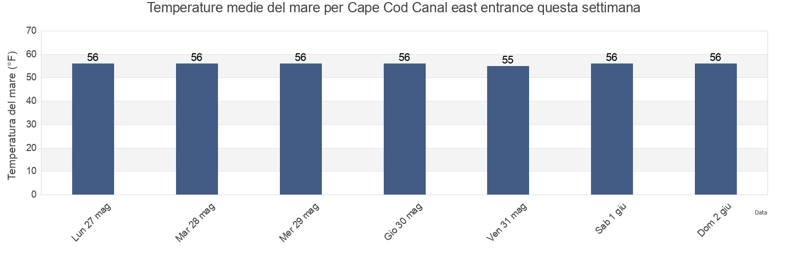 Temperature del mare per Cape Cod Canal east entrance, Barnstable County, Massachusetts, United States questa settimana