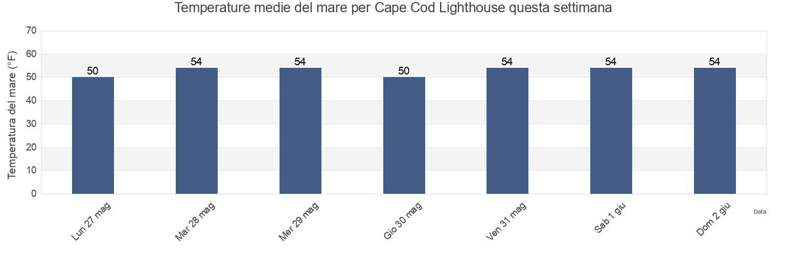 Temperature del mare per Cape Cod Lighthouse, Barnstable County, Massachusetts, United States questa settimana