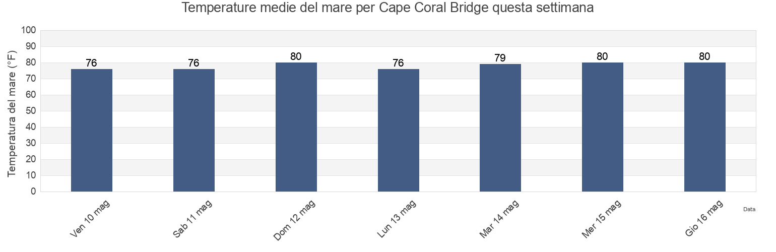 Temperature del mare per Cape Coral Bridge, Lee County, Florida, United States questa settimana