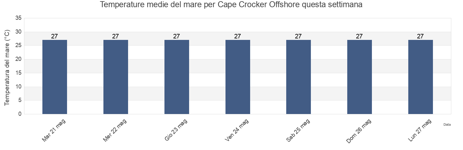 Temperature del mare per Cape Crocker Offshore, Kabupaten Maluku Tenggara Barat, Maluku, Indonesia questa settimana