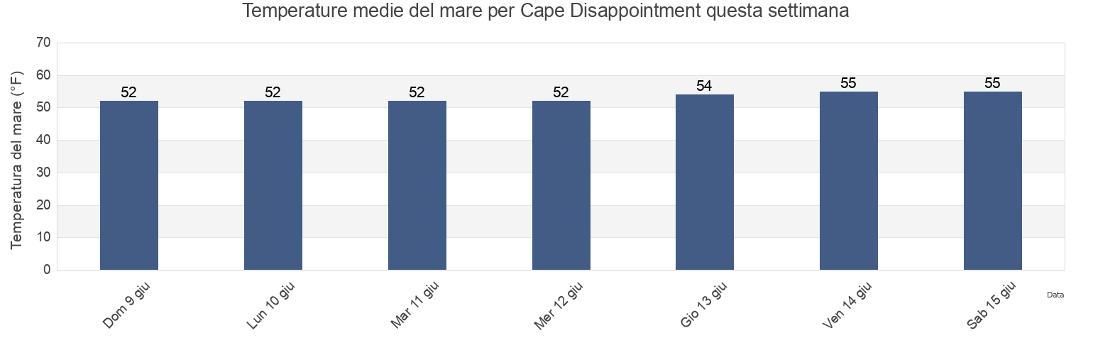 Temperature del mare per Cape Disappointment, Pacific County, Washington, United States questa settimana