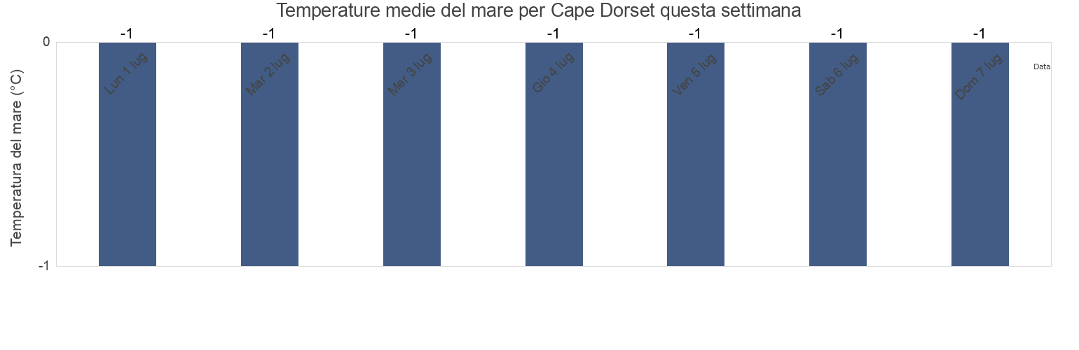 Temperature del mare per Cape Dorset, Nord-du-Québec, Quebec, Canada questa settimana
