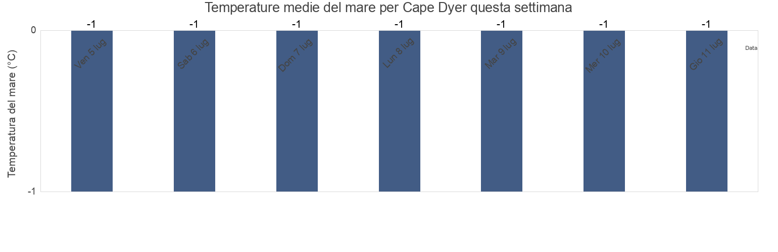 Temperature del mare per Cape Dyer, Nord-du-Québec, Quebec, Canada questa settimana