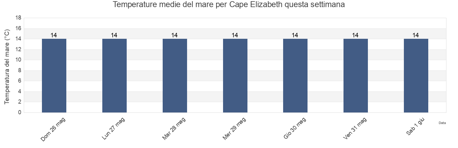 Temperature del mare per Cape Elizabeth, Copper Coast, South Australia, Australia questa settimana