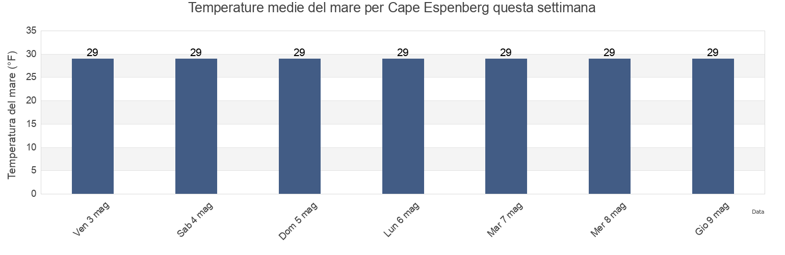Temperature del mare per Cape Espenberg, Nome Census Area, Alaska, United States questa settimana