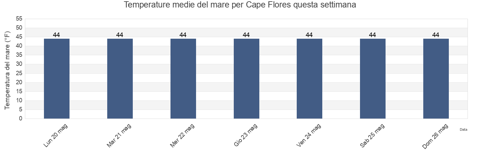 Temperature del mare per Cape Flores, Prince of Wales-Hyder Census Area, Alaska, United States questa settimana