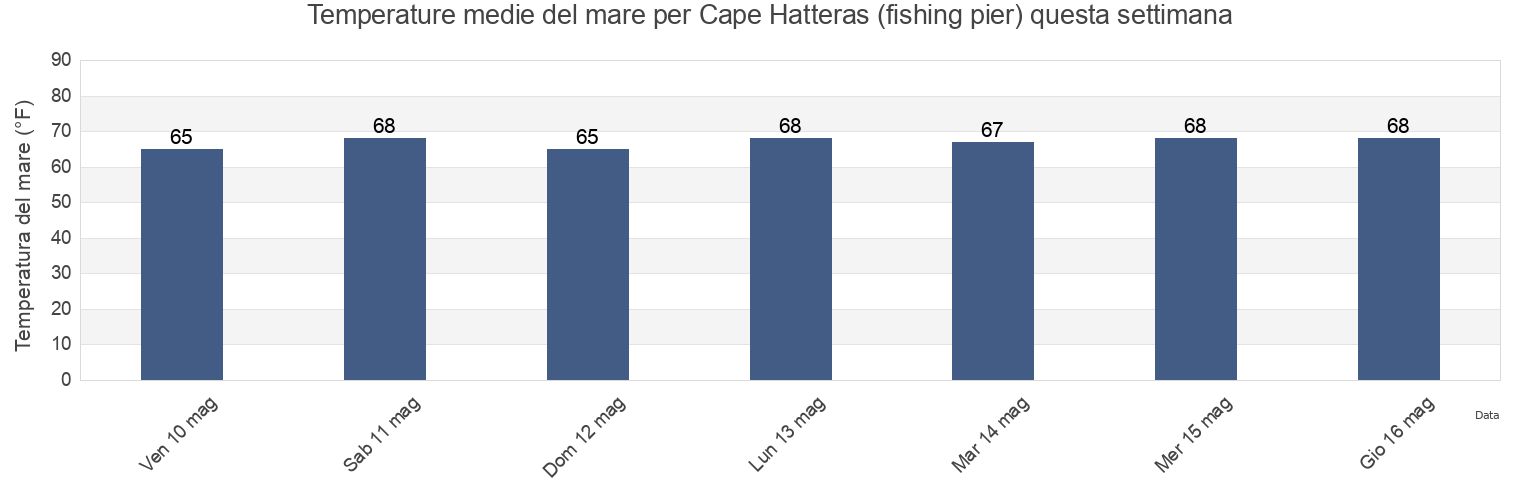 Temperature del mare per Cape Hatteras (fishing pier), Dare County, North Carolina, United States questa settimana