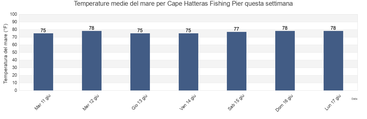 Temperature del mare per Cape Hatteras Fishing Pier, Dare County, North Carolina, United States questa settimana
