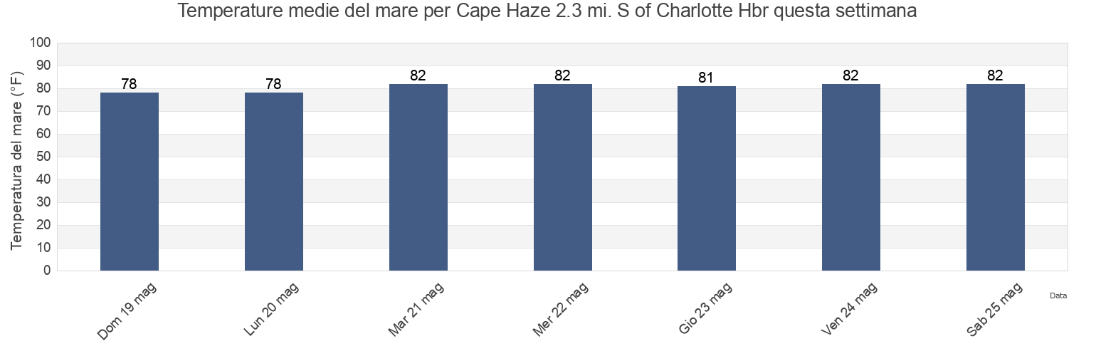 Temperature del mare per Cape Haze 2.3 mi. S of Charlotte Hbr, Lee County, Florida, United States questa settimana