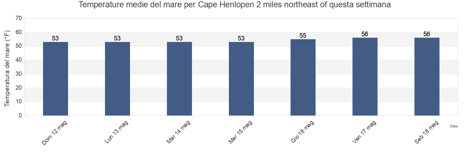 Temperature del mare per Cape Henlopen 2 miles northeast of, Cape May County, New Jersey, United States questa settimana