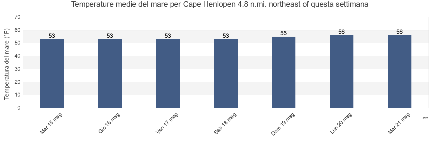 Temperature del mare per Cape Henlopen 4.8 n.mi. northeast of, Cape May County, New Jersey, United States questa settimana