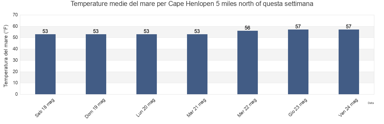 Temperature del mare per Cape Henlopen 5 miles north of, Cape May County, New Jersey, United States questa settimana