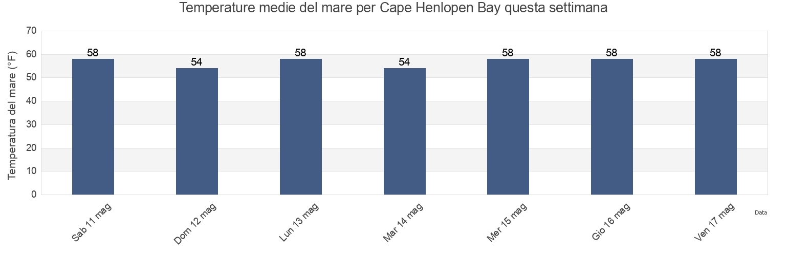 Temperature del mare per Cape Henlopen Bay, Sussex County, Delaware, United States questa settimana