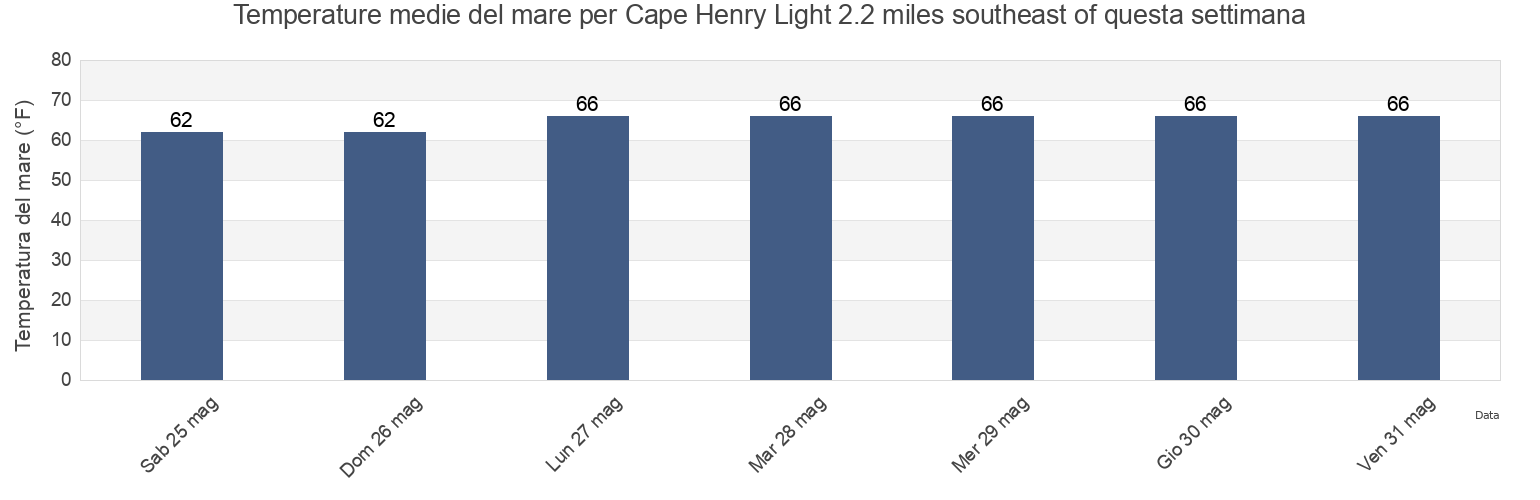 Temperature del mare per Cape Henry Light 2.2 miles southeast of, City of Virginia Beach, Virginia, United States questa settimana