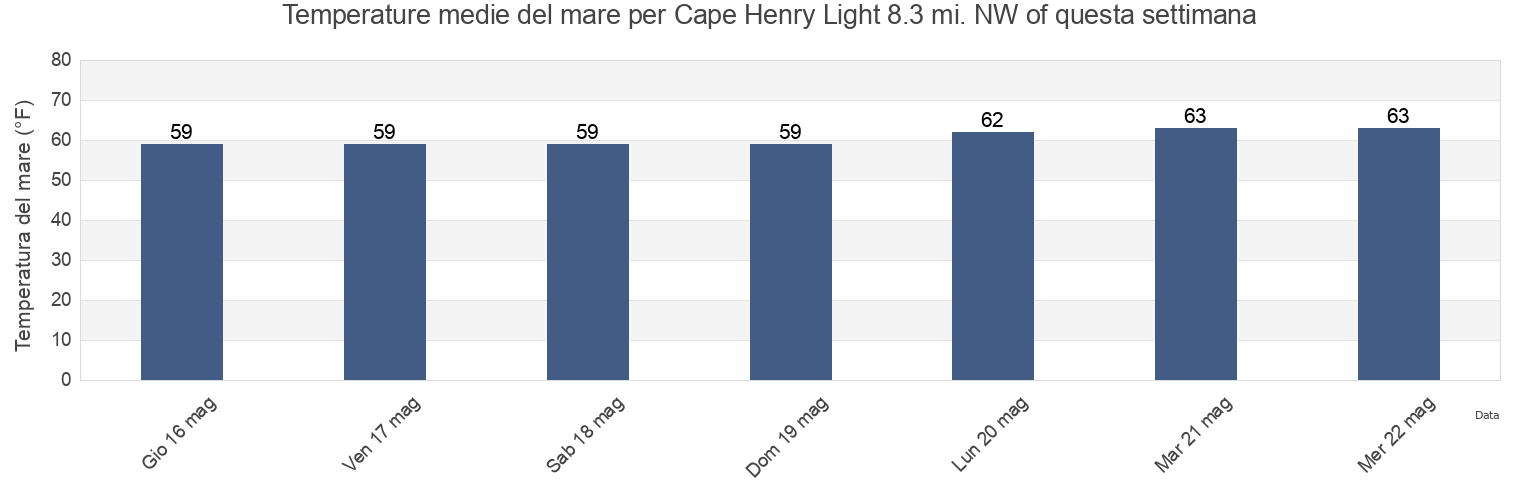 Temperature del mare per Cape Henry Light 8.3 mi. NW of, City of Hampton, Virginia, United States questa settimana