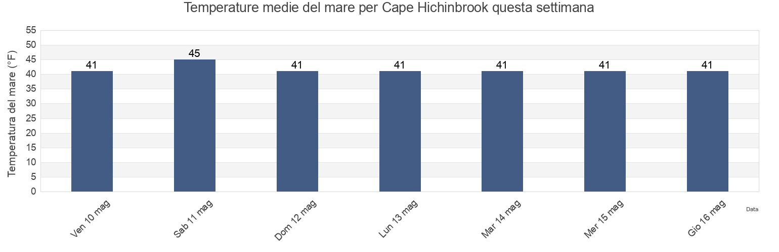 Temperature del mare per Cape Hichinbrook, Valdez-Cordova Census Area, Alaska, United States questa settimana