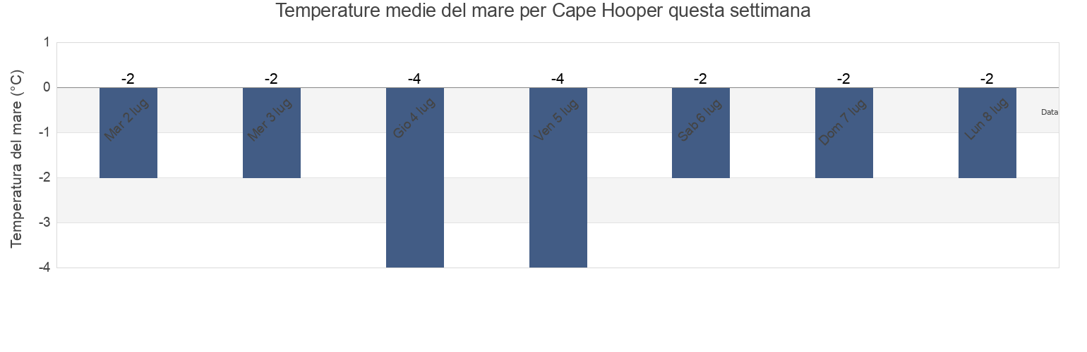 Temperature del mare per Cape Hooper, Nord-du-Québec, Quebec, Canada questa settimana