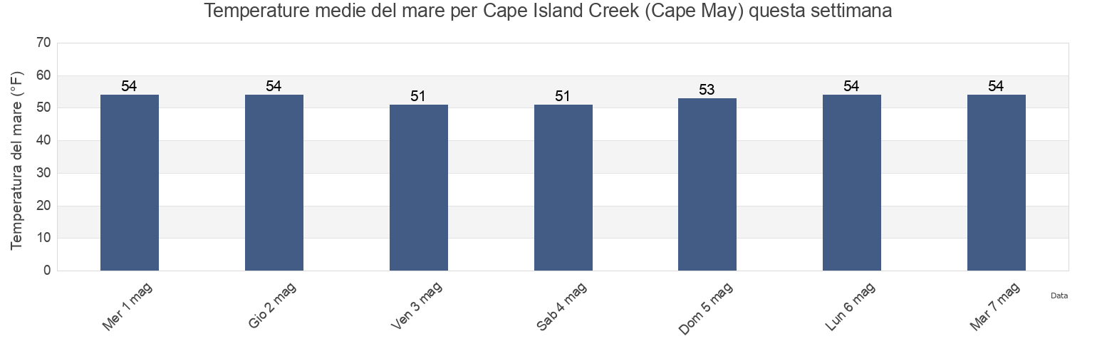 Temperature del mare per Cape Island Creek (Cape May), Cape May County, New Jersey, United States questa settimana