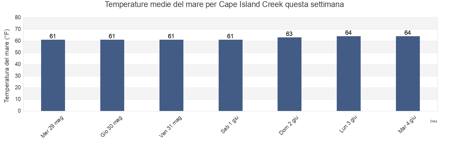Temperature del mare per Cape Island Creek, Cape May County, New Jersey, United States questa settimana
