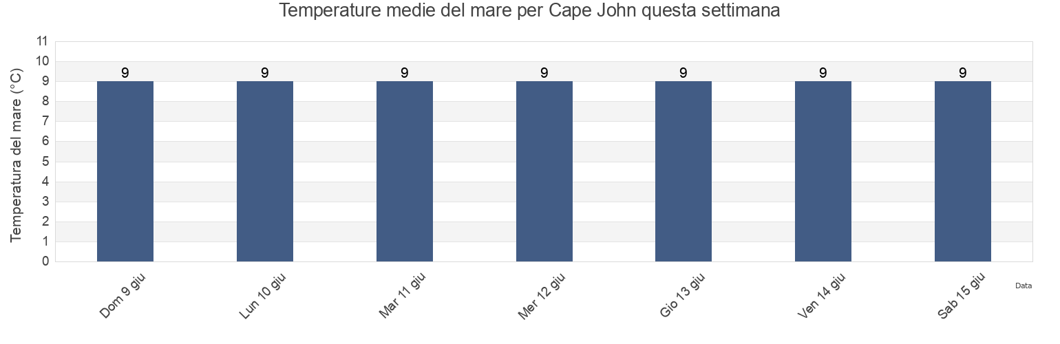 Temperature del mare per Cape John, Nova Scotia, Canada questa settimana