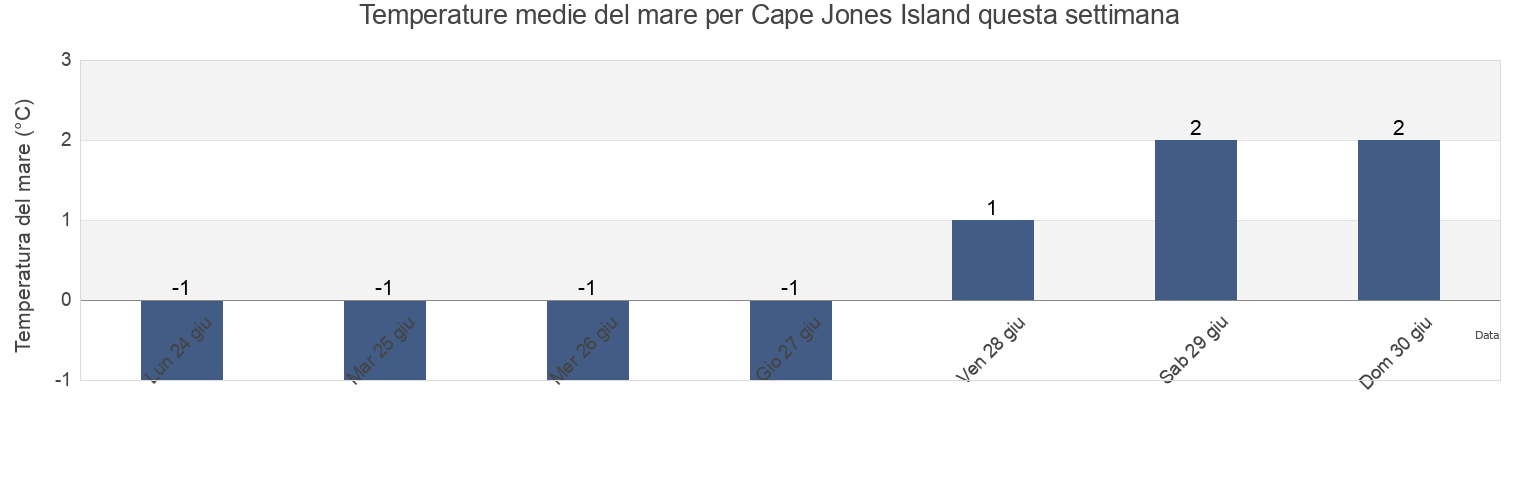 Temperature del mare per Cape Jones Island, Nord-du-Québec, Quebec, Canada questa settimana