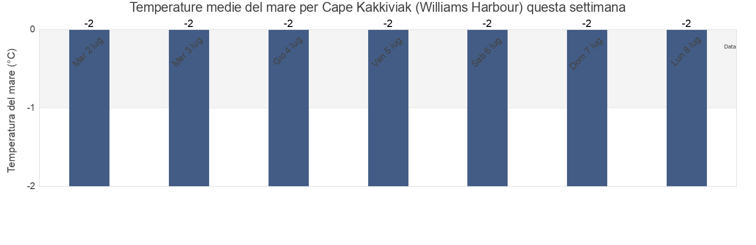 Temperature del mare per Cape Kakkiviak (Williams Harbour), Nord-du-Québec, Quebec, Canada questa settimana