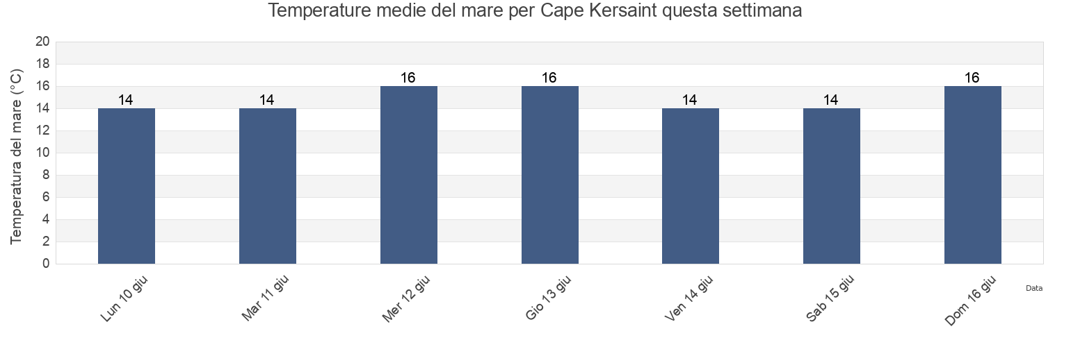 Temperature del mare per Cape Kersaint, Kangaroo Island, South Australia, Australia questa settimana