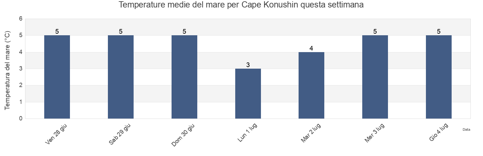 Temperature del mare per Cape Konushin, Mezenskiy Rayon, Arkhangelskaya, Russia questa settimana